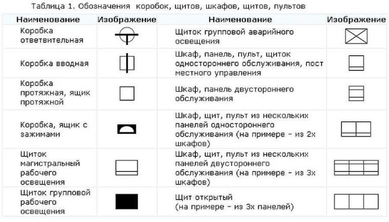 Обозначение шкафов, щитков, пультов