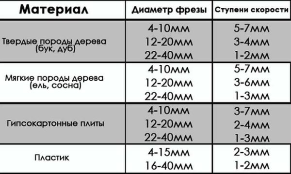 Примерная скорость обработки при использовании разных фрез