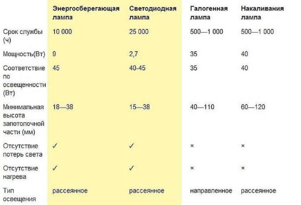 Сравнительные характеристики различных ламп для встраиваемых в потолок светильников 