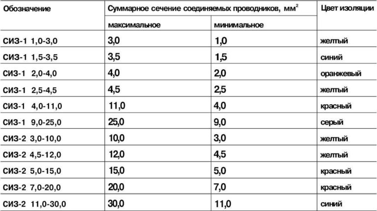 Таблица маркировки колпачков СИЗ