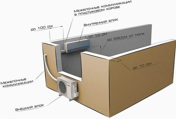 Начинается монтаж кондиционера своими руками с выбора места его расположения