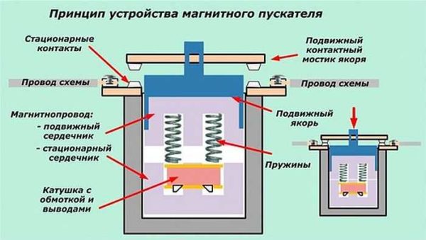 Устройство магнитного пускателя