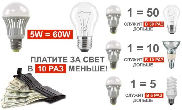 Все не так радужно насчет экономии, но счета становятся значительно меньше