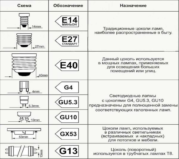 Таблица изображения цоколей и их названия