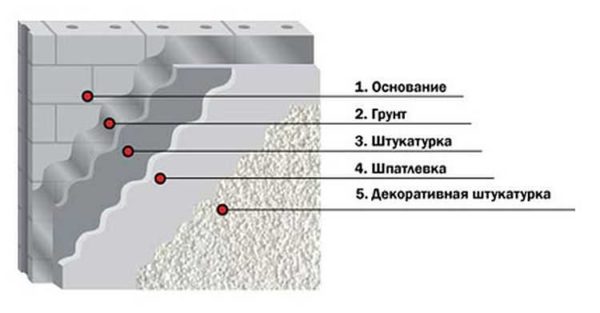 Штукатурка - основа отделочного пирога, потому она должна держаться очень хорошо