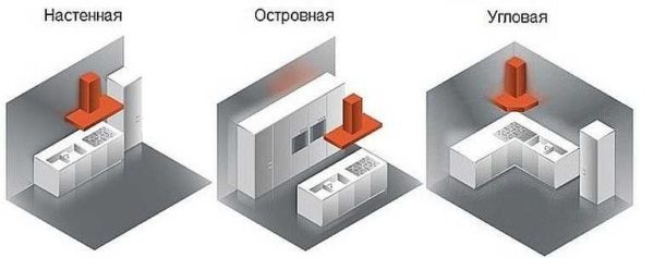 Вид вытяжки по местоположению плиты