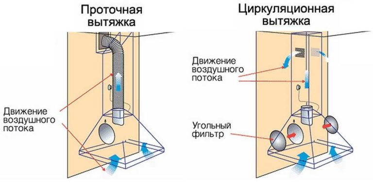 Тип циркуляции воздуха в вытяжке