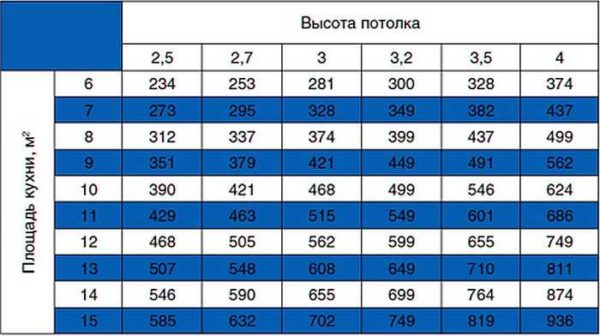 Таблица выбора вытяжки для кухни по мощности