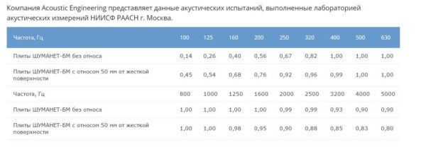 Результаты тестов различных конструкций