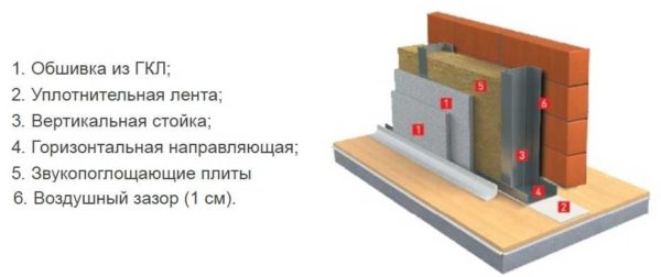 Звукоизоляция минеральной ватой - схема устройства 