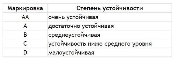 Таблица устойчивости керамической плитки к воздействию химических веществ
