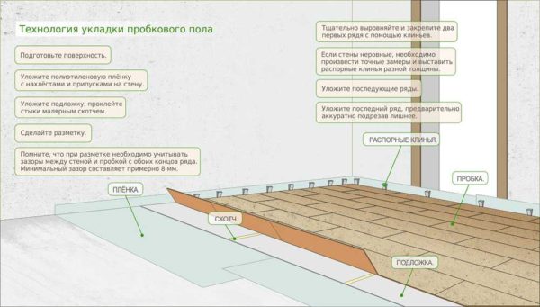 Монтаж замкового пробкового покрытия