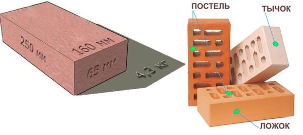 Строительный кирпич имеет определенные габариты, определенные стандартами. Чаще всего используется одинарный размер кирпича - 250*120*65 мм