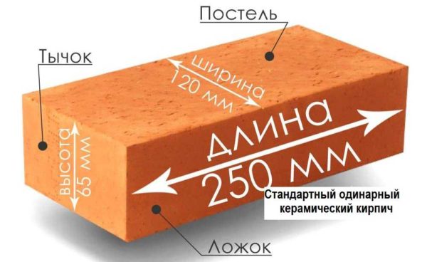 Грани кирпича по стандарту называются постель, тычок, ложок