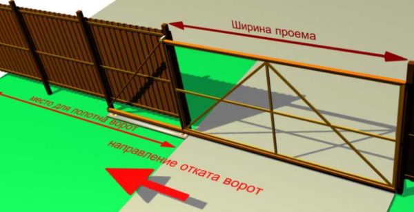 Эта особенность сильно ограничивает область использования откатных ворот