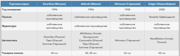 Основные игроки на рынке