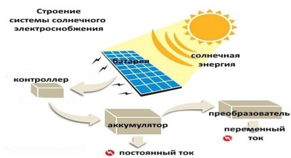 Солнечные батареи для дома - только часть системы