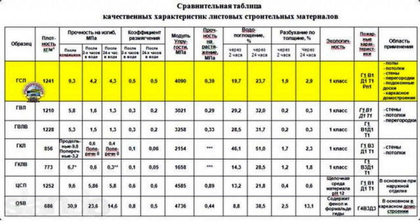 Сравнение характеристик листовых строительных материалов