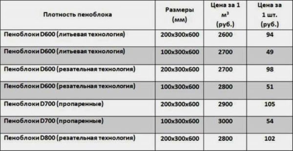 Прайс одной из фирм. Резанные блоки стоит дороже, но работать с ними намного легче