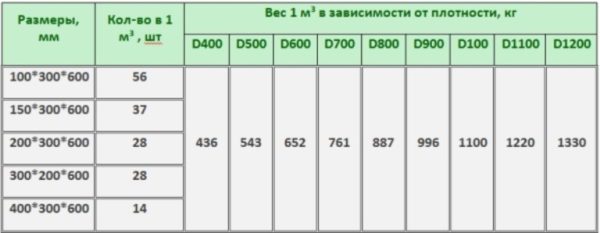 Сколько весит куб пеноблоков зависит от плотности материала