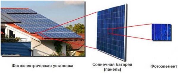 Солнечная панель для дома состоит из некоторого количества фтоэлементов