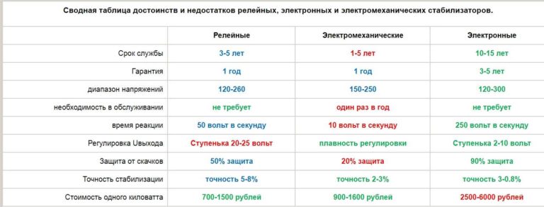 Таблица плюсов и минусов типов стабилизаторов