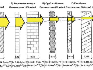 Теплопроводность строительных материалов показывает количество тепла, которое он пропускает за единицу времени