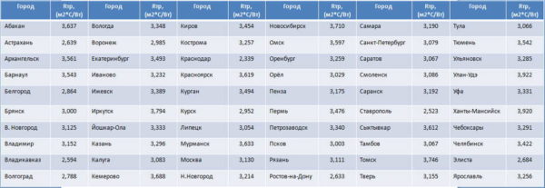 Термическое сопротивление ограждающих конструкций для регионов России