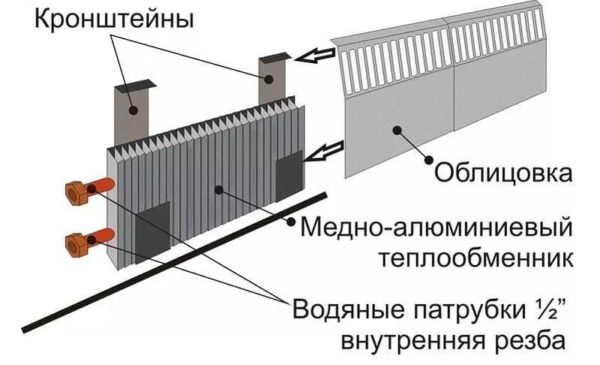 Общее устройство греющего плинтуса