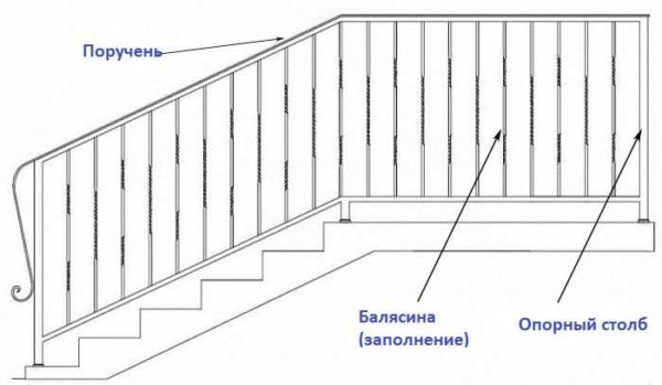 Конструкционные элементы лестничных перил