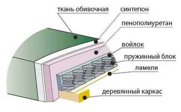 Какие слои должны быть в сидении дивана 