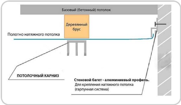 Закладные под натяжным потолком 