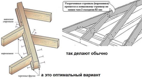 Способы крепления