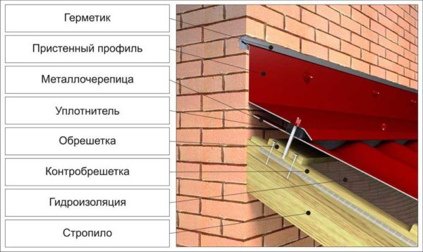 Штатное решение для металлочерепицы. Подойдет и для шифера, профнастила