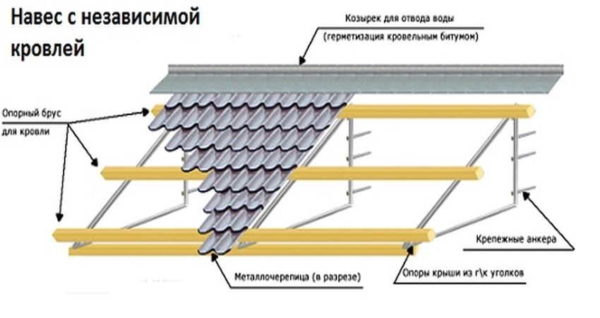 Конструкция односкатного козырька над входом