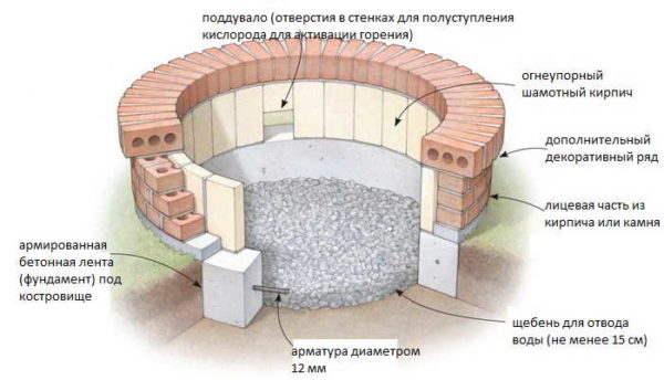 Устройство круглого очага для костра из кирпича