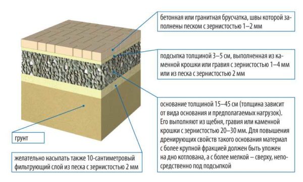 Пример слоев для парковки из тротуарной плитки