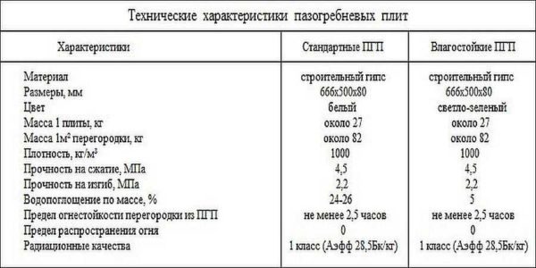 Технические характеристики пазогребневых перегородочных блоков из гипса 