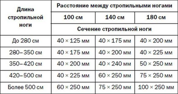 Чтобы не считать размеры балок, можно воспользоваться таблицей