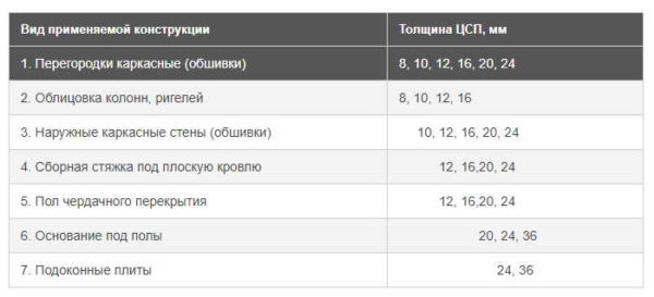 Плита ЦСП: область применения в зависимости от толщины