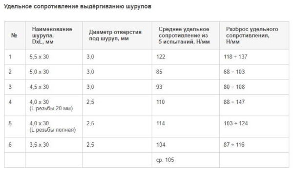 Удельное сопротивление выдергиванию саморезов из плиты ЦСП