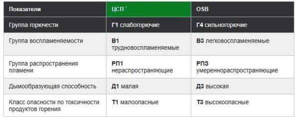 Сравнение ЦСП и ОСБ по горючести