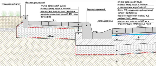 Схема установки бордюра с водосточным желобом