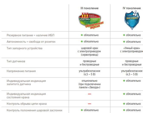 Отличия двух выпускаемых на сегодня систем защиты от потопа Аквасторож