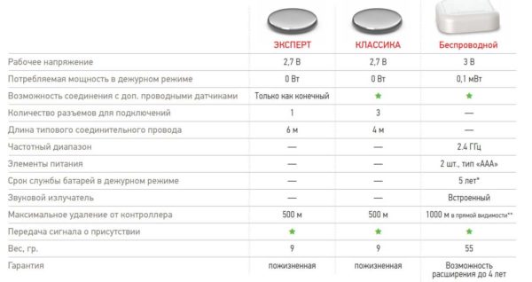 Характеристики датчиков потопа Аквасторож 