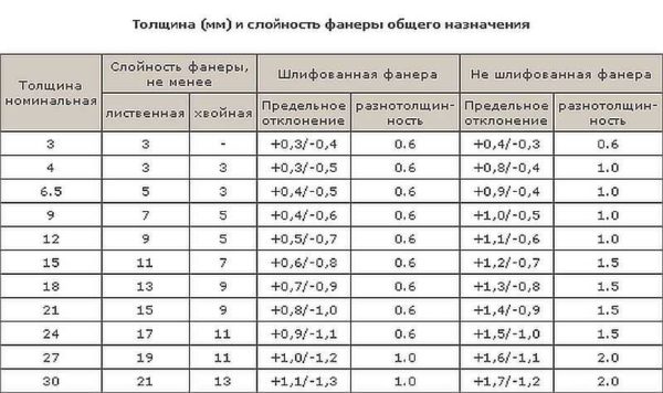 Толщина фанеры лиственной и хвойной, слойность и допустимые отклонения для шлифованных и нешлифованных плит