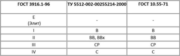 Соответствие обозначений сортов фанеры по различным стандартам: ГОСТ 3916.1-96, ТУ 5512-002-00255214-2000, ГОСТ 10.55-71