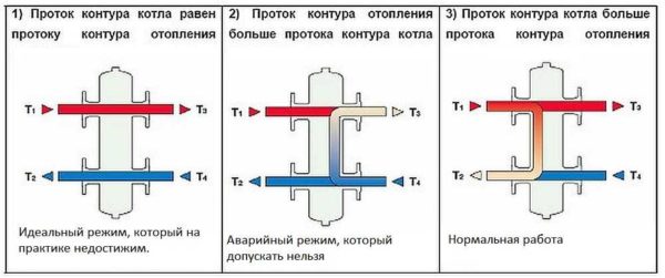 Возможные режимы работы системы отопления с гидроразделителем