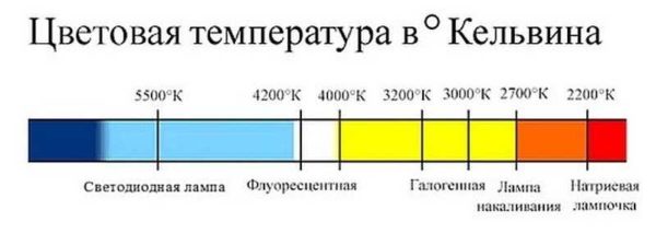 Температуру свечения надо выбирать индивидуально 