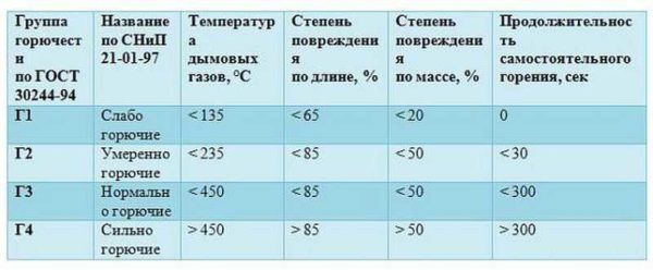 Горючесть - не самая лучшая характеристика